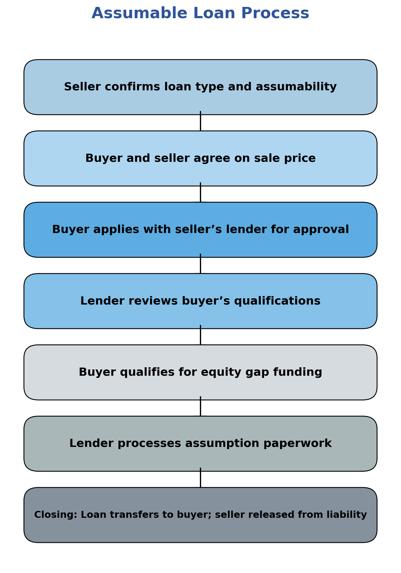 Assumable Loan Process Assumable Loan Process